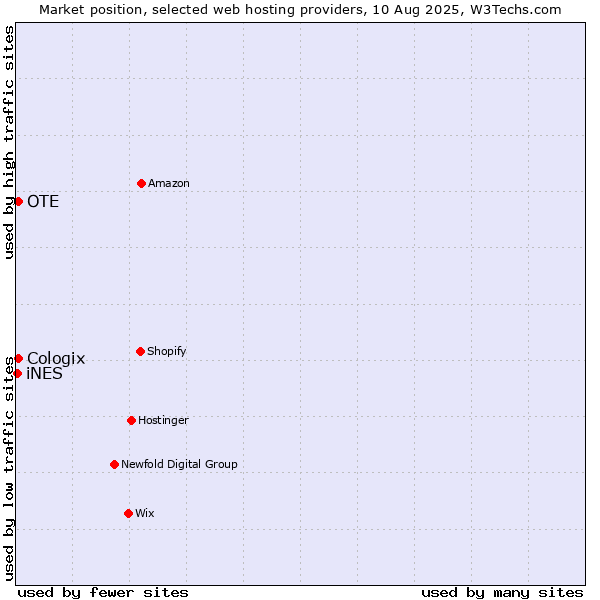 Market position of OTE vs. Cologix vs. iNES