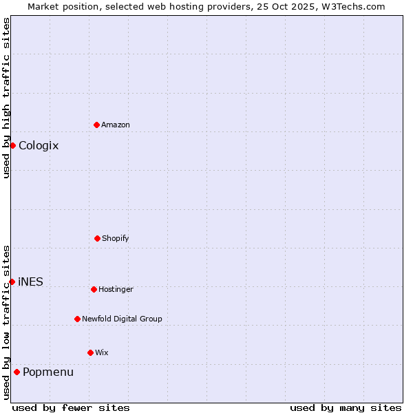 Market position of Popmenu vs. Cologix vs. iNES