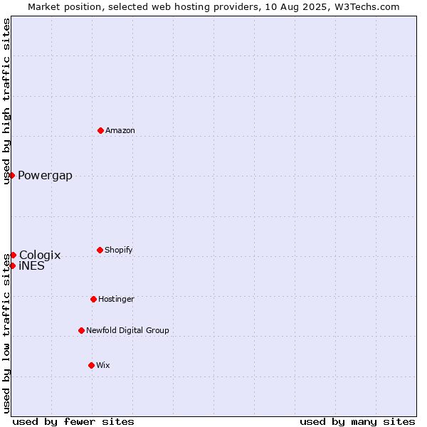 Market position of Cologix vs. iNES vs. Powergap