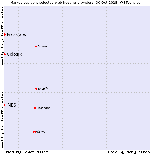 Market position of Presslabs vs. Cologix vs. iNES