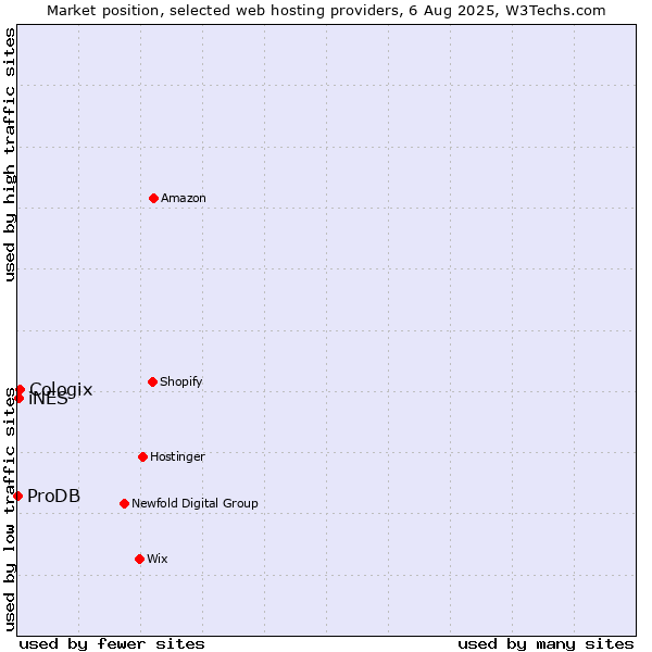 Market position of Cologix vs. iNES vs. ProDB