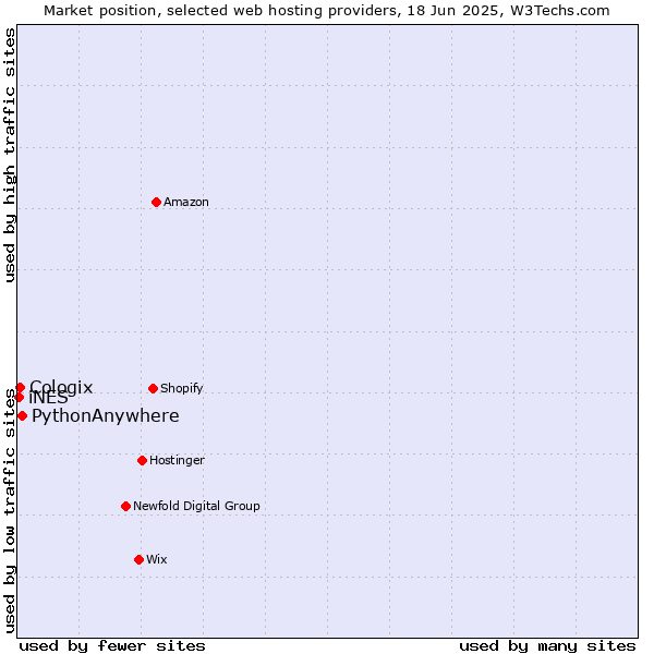 Market position of PythonAnywhere vs. Cologix vs. iNES