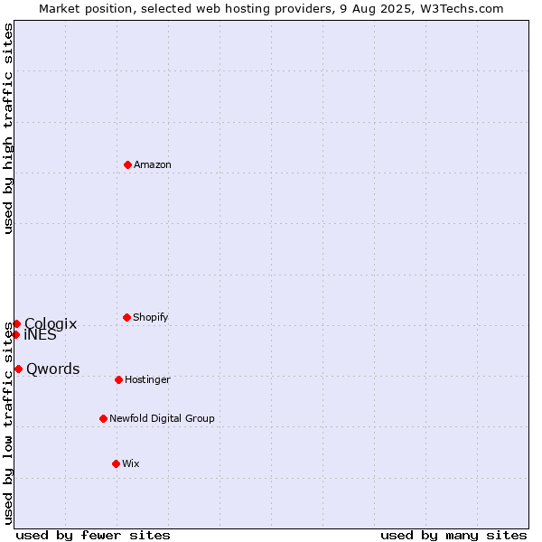 Market position of Qwords vs. Cologix vs. iNES