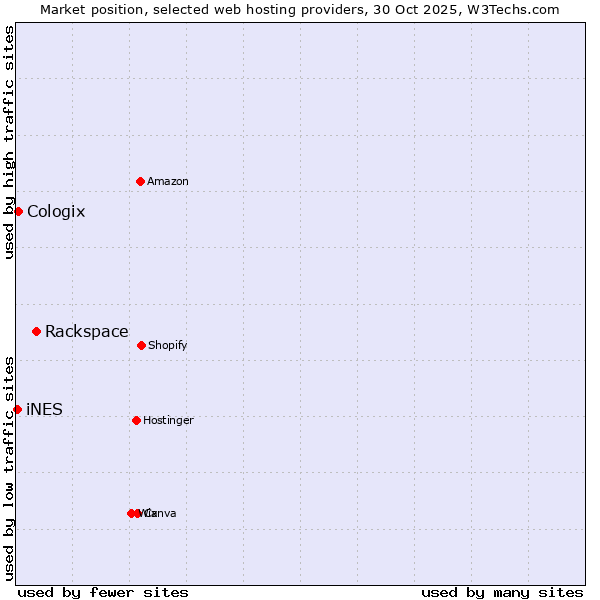 Market position of Rackspace vs. Cologix vs. iNES