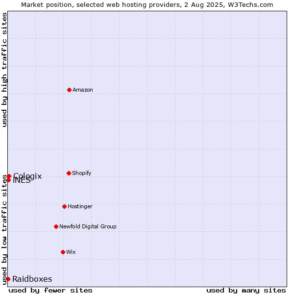 Market position of Cologix vs. iNES vs. Raidboxes
