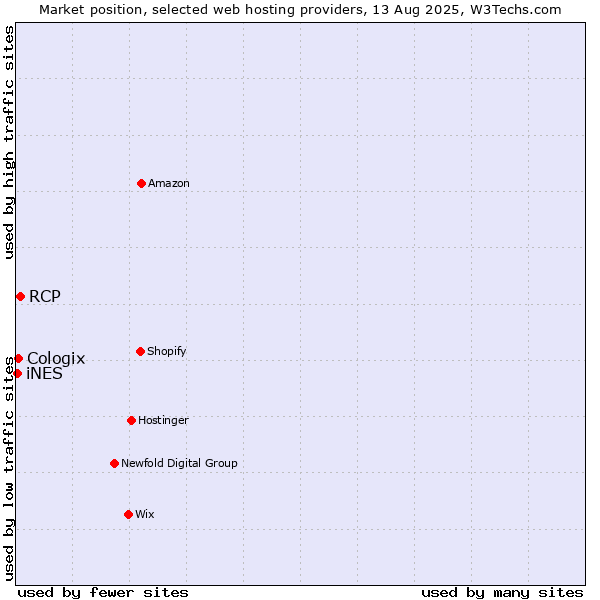 Market position of RCP vs. Cologix vs. iNES