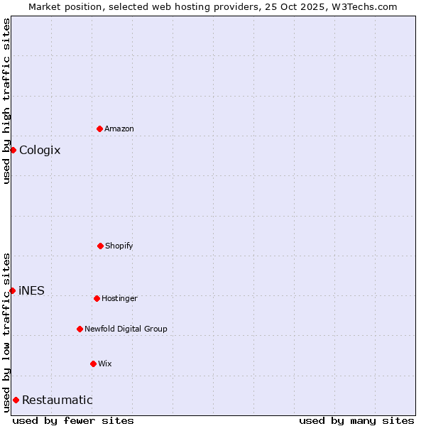 Market position of Restaumatic vs. Cologix vs. iNES