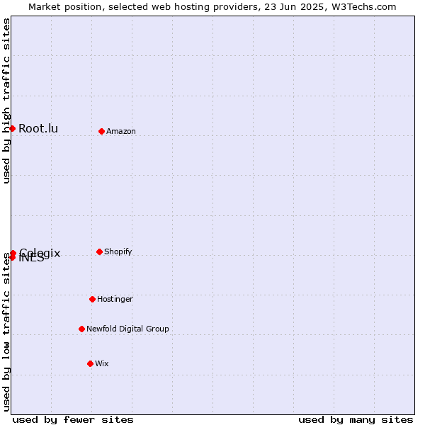 Market position of Cologix vs. iNES vs. Root.lu