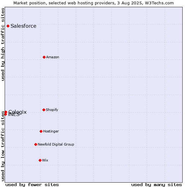 Market position of Salesforce vs. Cologix vs. iNES