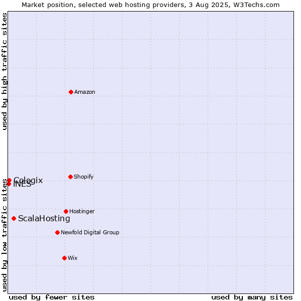 Market position of ScalaHosting vs. Cologix vs. iNES