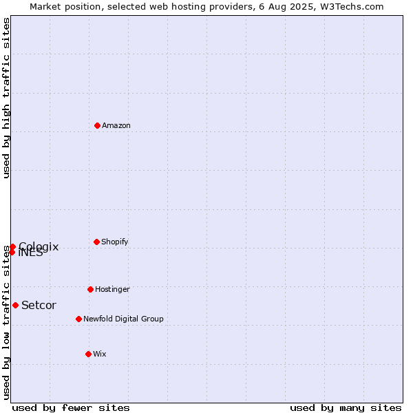 Market position of Setcor vs. Cologix vs. iNES