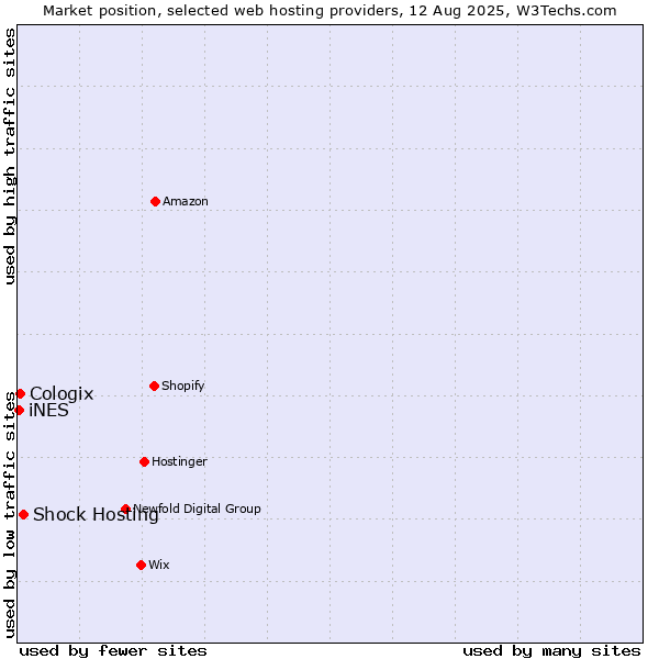 Market position of Shock Hosting vs. Cologix vs. iNES