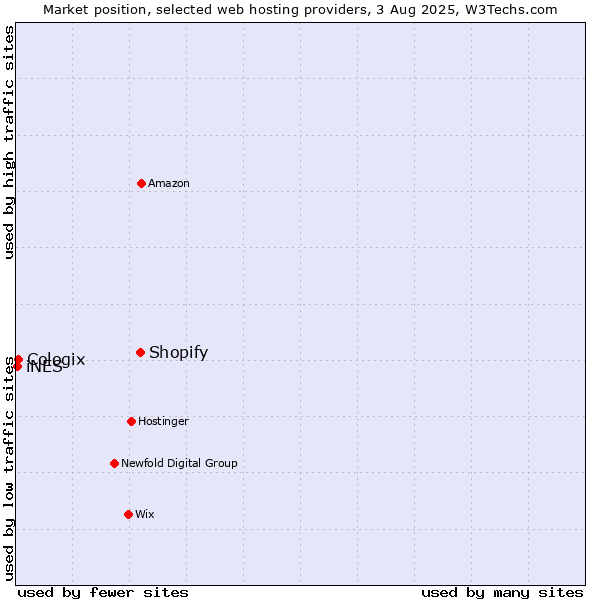 Market position of Shopify vs. Cologix vs. iNES