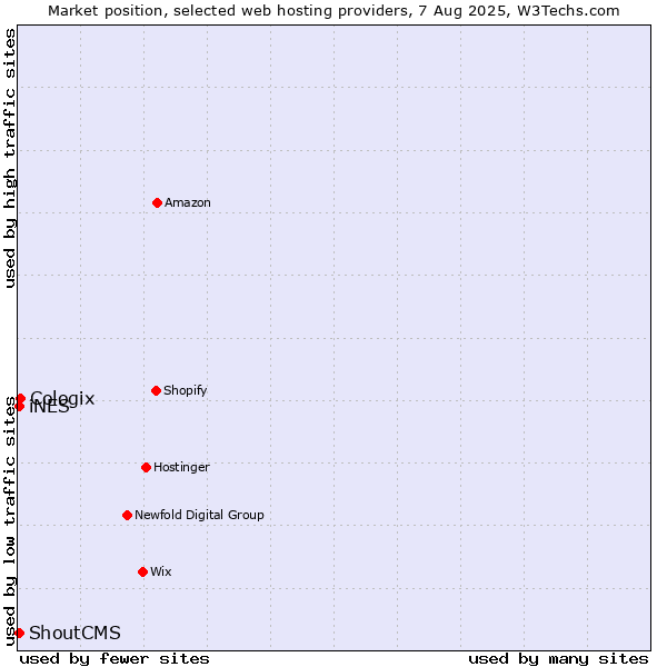 Market position of Cologix vs. iNES vs. ShoutCMS