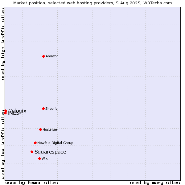 Market position of Squarespace vs. Cologix vs. iNES