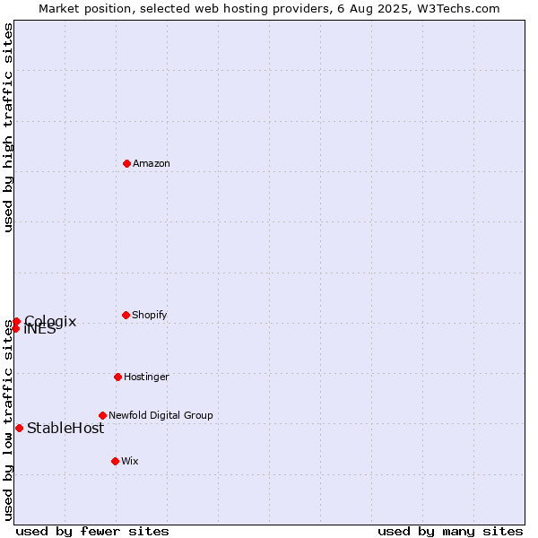 Market position of StableHost vs. Cologix vs. iNES