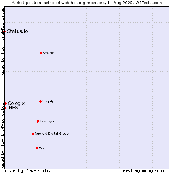 Market position of Cologix vs. iNES vs. Status.io