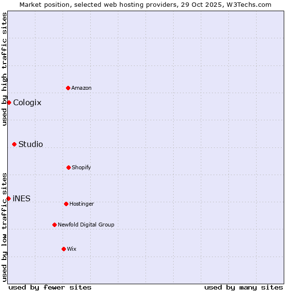Market position of Studio vs. Cologix vs. iNES