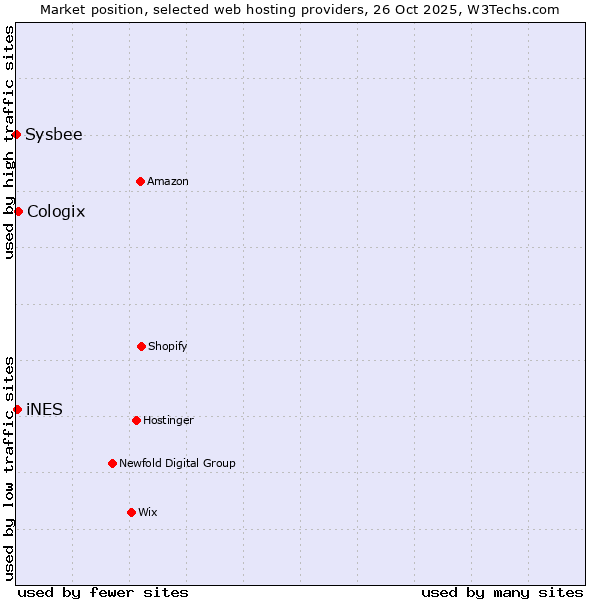 Market position of Cologix vs. iNES vs. Sysbee