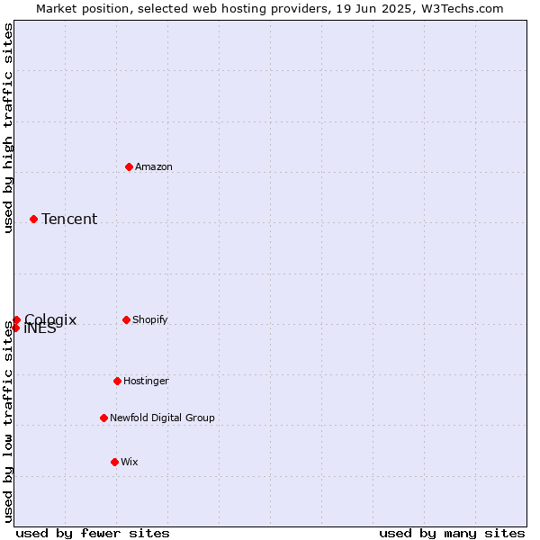 Market position of Tencent vs. Cologix vs. iNES