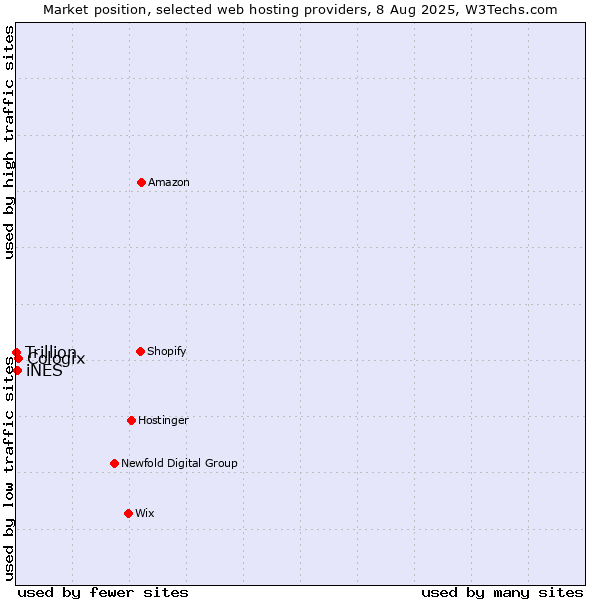 Market position of Cologix vs. iNES vs. Trillion