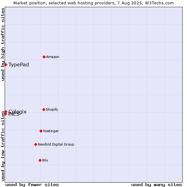 Market position of TypePad vs. Cologix vs. iNES
