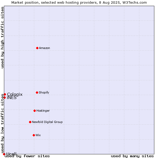 Market position of Cologix vs. iNES vs. Ucell