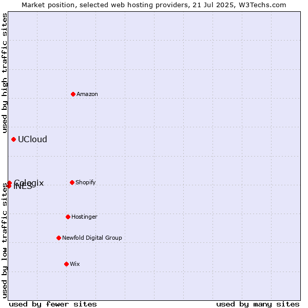 Market position of UCloud vs. Cologix vs. iNES