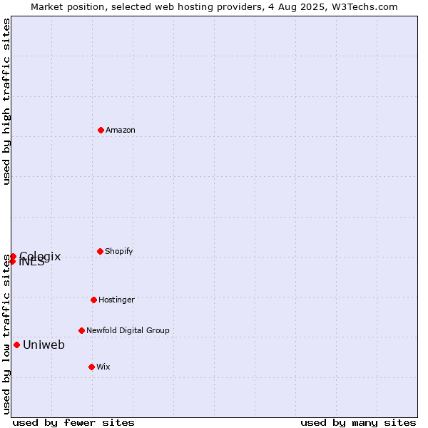 Market position of Uniweb vs. Cologix vs. iNES