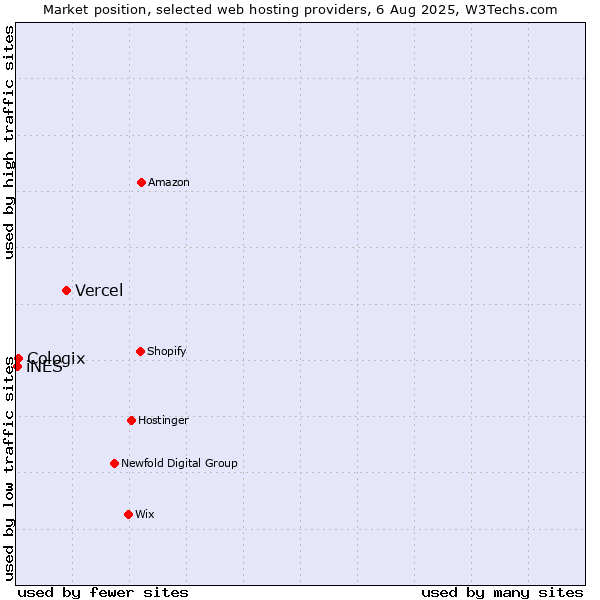 Market position of Vercel vs. Cologix vs. iNES