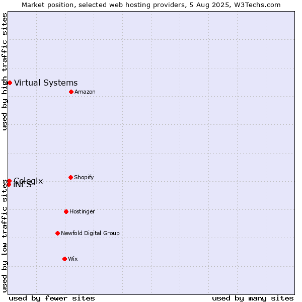 Market position of Virtual Systems vs. Cologix vs. iNES
