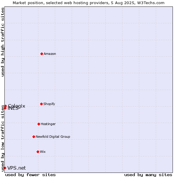 Market position of Cologix vs. iNES vs. VPS.net