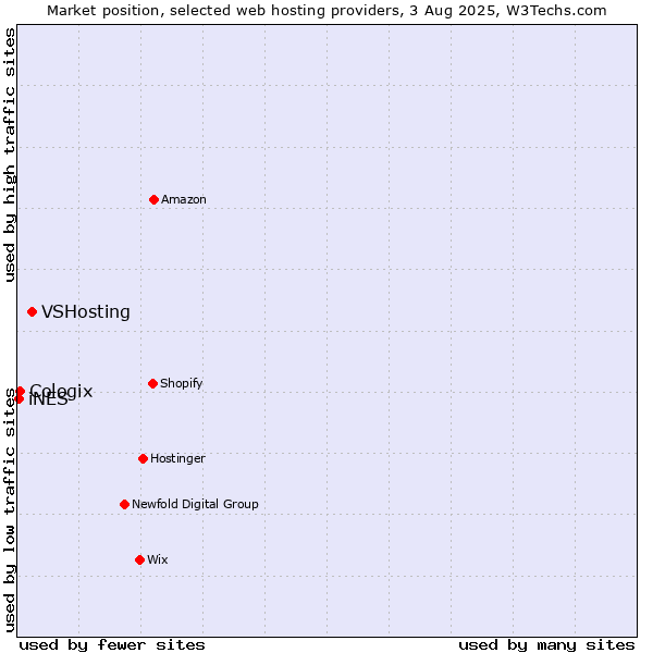 Market position of VSHosting vs. Cologix vs. iNES