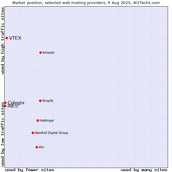 Market position of VTEX vs. Cologix vs. iNES