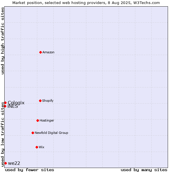 Market position of we22 vs. Cologix vs. iNES