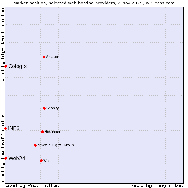 Market position of Web24 vs. Cologix vs. iNES