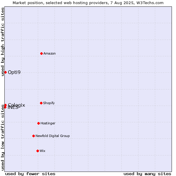 Market position of Cologix vs. Opti9 vs. iNES