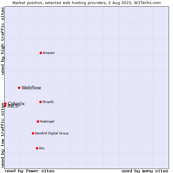 Market position of Webflow vs. Cologix vs. iNES