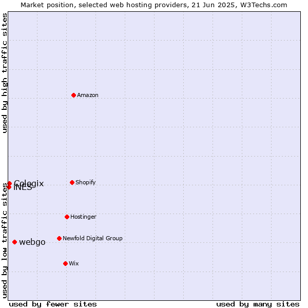 Market position of webgo vs. Cologix vs. iNES