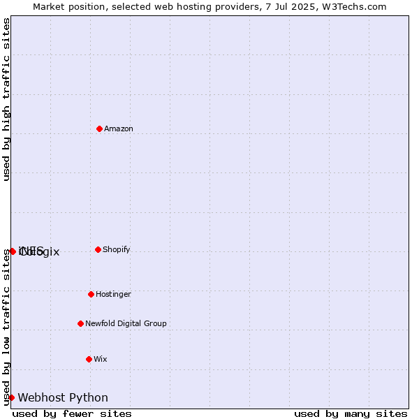 Market position of Cologix vs. iNES vs. Webhost Python