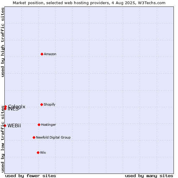 Market position of Cologix vs. iNES vs. WEBii