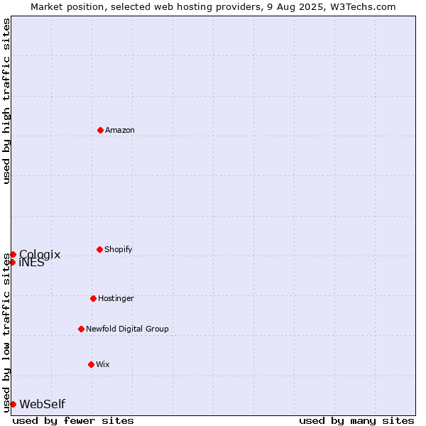 Market position of WebSelf vs. Cologix vs. iNES