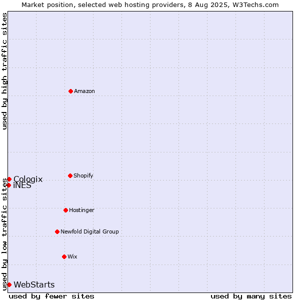 Market position of WebStarts vs. Cologix vs. iNES