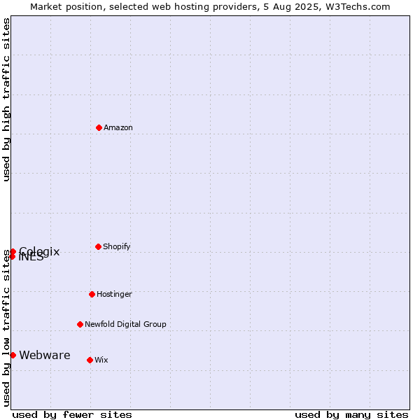Market position of Webware vs. Cologix vs. iNES