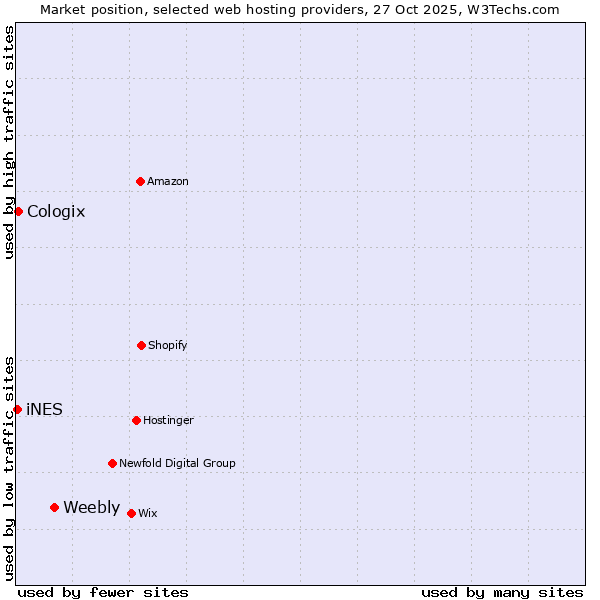 Market position of Weebly vs. Cologix vs. iNES