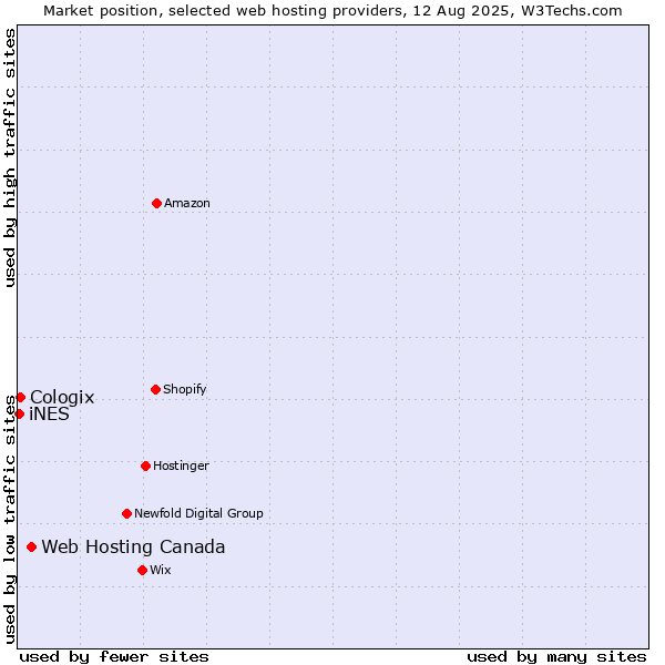 Market position of Web Hosting Canada vs. Cologix vs. iNES