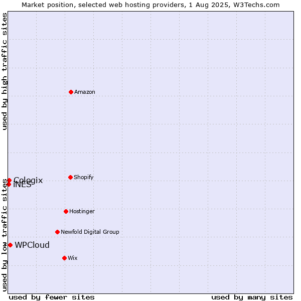 Market position of WPCloud vs. Cologix vs. iNES