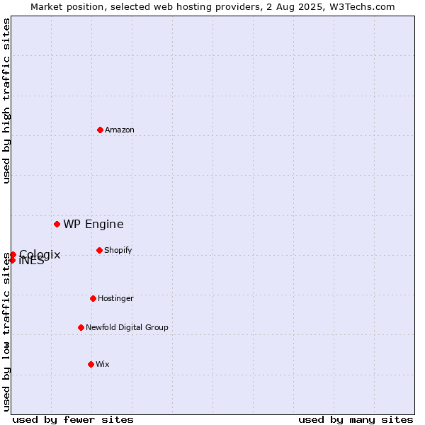 Market position of WP Engine vs. Cologix vs. iNES