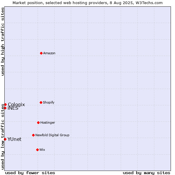 Market position of Cologix vs. iNES vs. YUnet