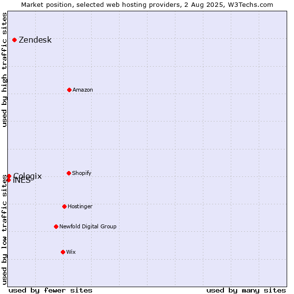 Market position of Zendesk vs. Cologix vs. iNES